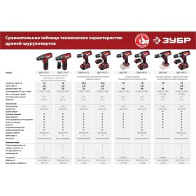 Дрель-шуруповер ЗУБР ДШЛ-145-21 (артикул 17618100) – фото 3