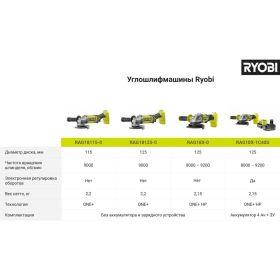 Углошлифмашина Ryobi ONE+ RAG18115-0 5133005402 (артикул 21729718) – фото 14