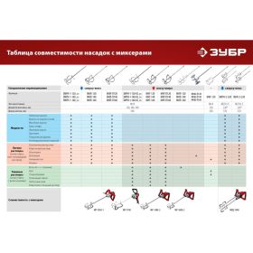 Строительный миксер ЗУБР МР-1100 (артикул 17831908) – фото 2