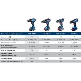 Аккумуляторная ударная дрель-шуруповерт Bosch GSB 185-LI (соло) 06019K3103 (артикул 26757668) – фото 5