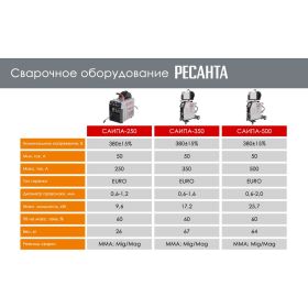 Сварочный полуавтомат Ресанта САИПА-250 MIG/MAG 65/65 (артикул 16278751) – фото 11