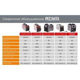 Сварочный полуавтомат Ресанта САИПА 200 65/9 (артикул 14934127) – фото 11