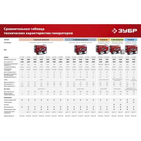 Бензиновый генератор ЗУБР 8000 Вт СБ-8000 (артикул 16445398) – фото 18