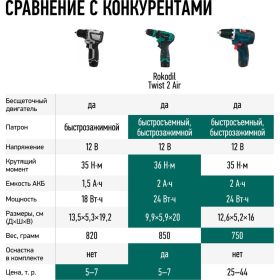 Бесщеточный аккумуляторный шуруповерт Rokodil Twist 2 Air 12 в, 36 нм, 2 ач, 1400 об/мин (1 АКБ) 1047196 (артикул 26497730) – фото 10